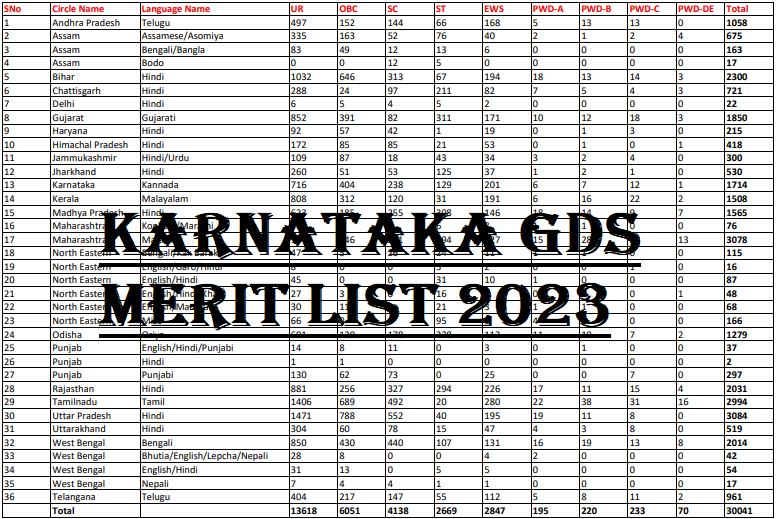 Karnataka GDS Merit List